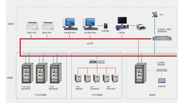 智能變電站行業(yè)中變電站自動(dòng)化的未來發(fā)展趨勢