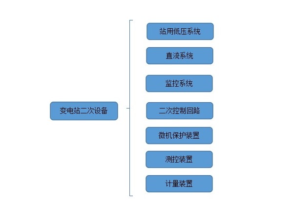 變電站二次設(shè)備有哪些？